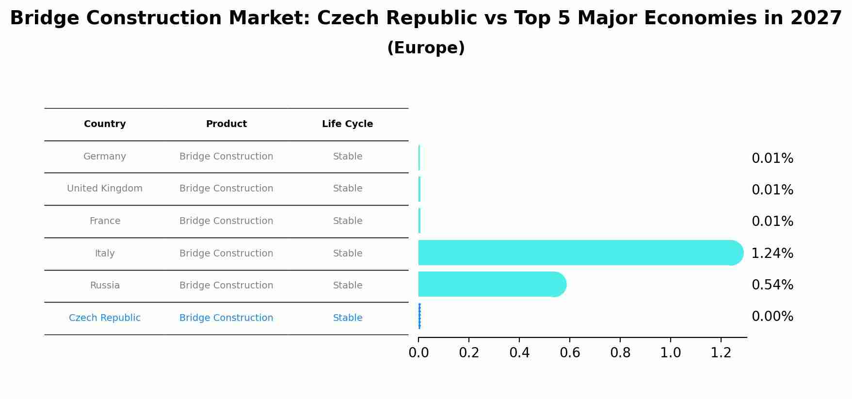 Bridge Construction Market: Czech Republic vs Top 5 Major Economies in 2027 (Europe)