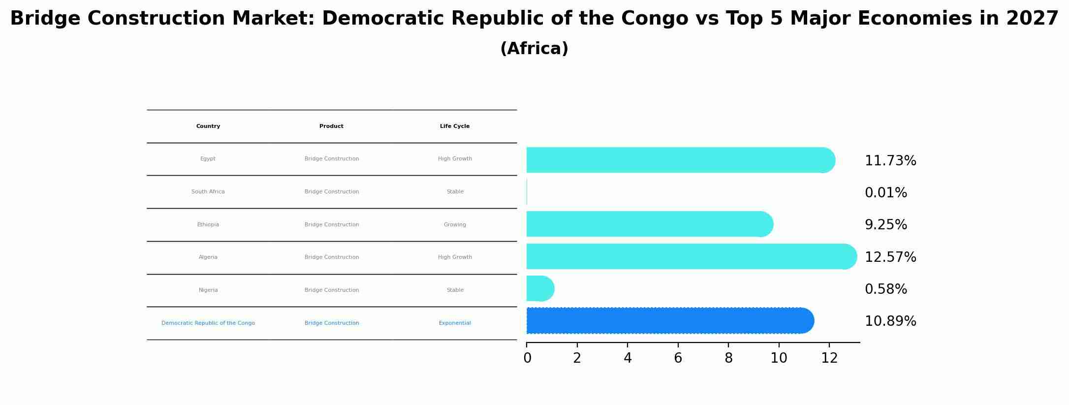 Bridge Construction Market: Democratic Republic of the Congo vs Top 5 Major Economies in 2027 (Africa)