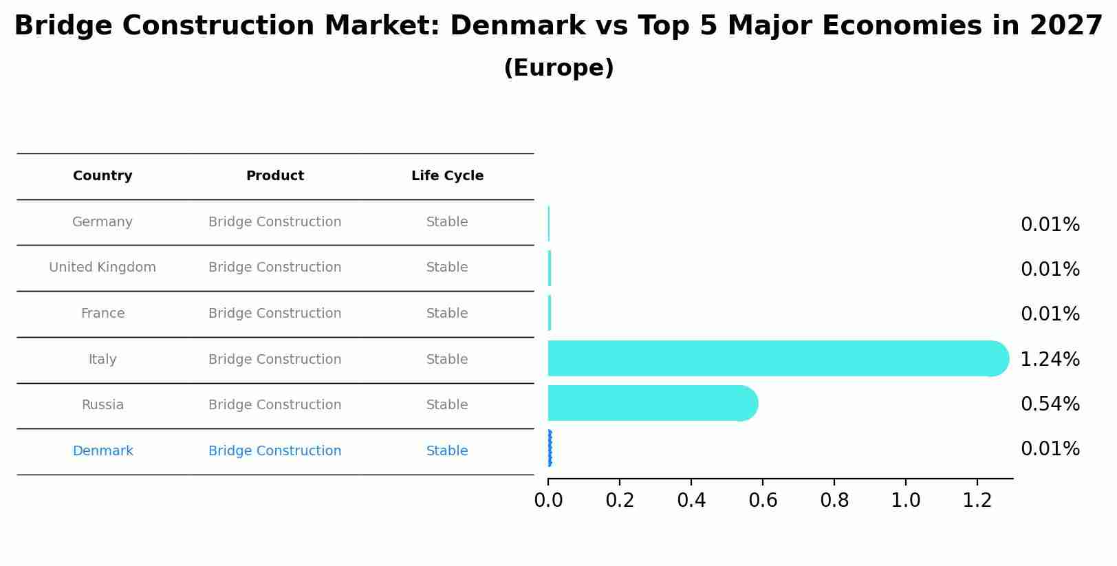 Bridge Construction Market: Denmark vs Top 5 Major Economies in 2027 (Europe)