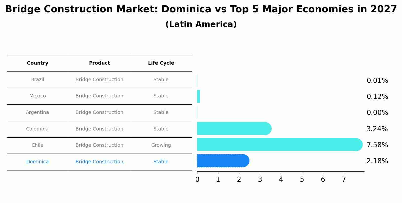 Bridge Construction Market: Dominica vs Top 5 Major Economies in 2027 (Latin America)