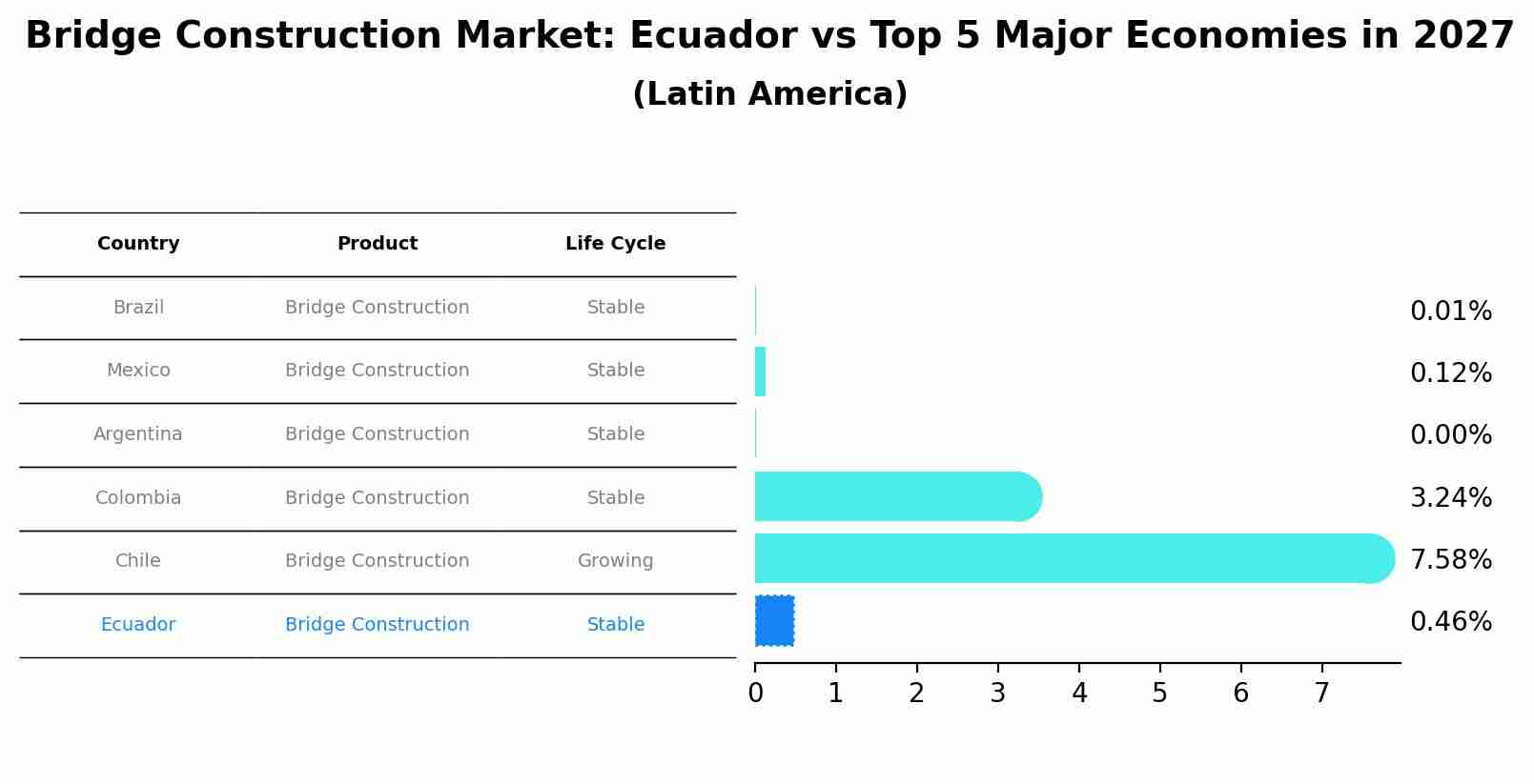 Bridge Construction Market: Ecuador vs Top 5 Major Economies in 2027 (Latin America)