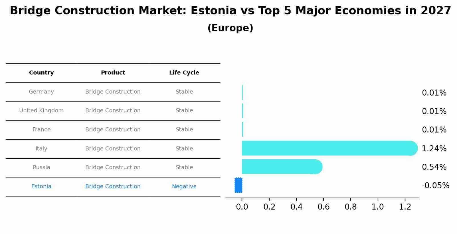 Bridge Construction Market: Estonia vs Top 5 Major Economies in 2027 (Europe)