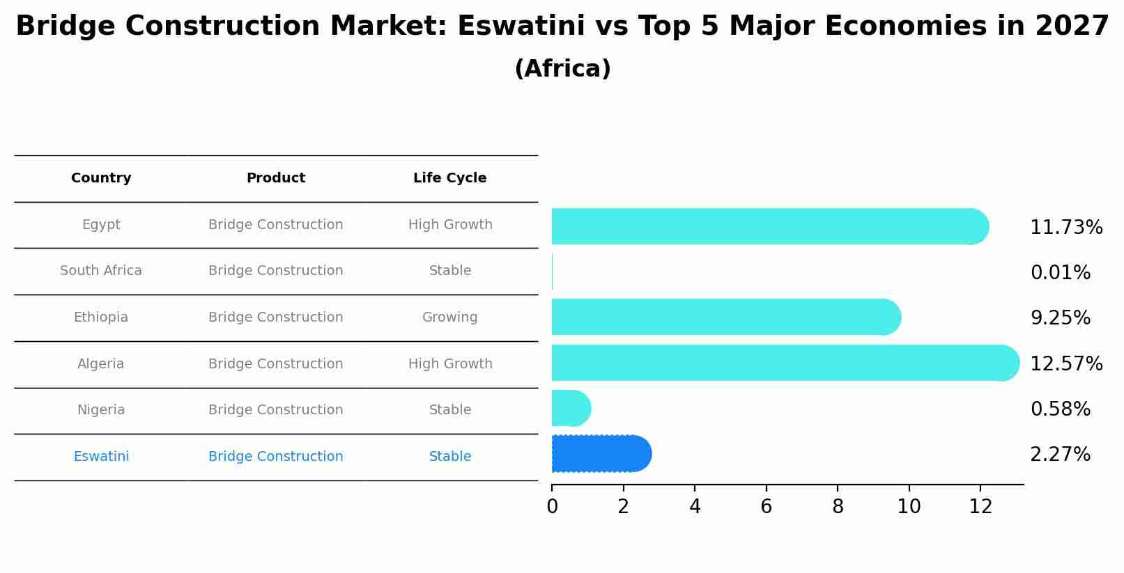 Bridge Construction Market: Eswatini vs Top 5 Major Economies in 2027 (Africa)
