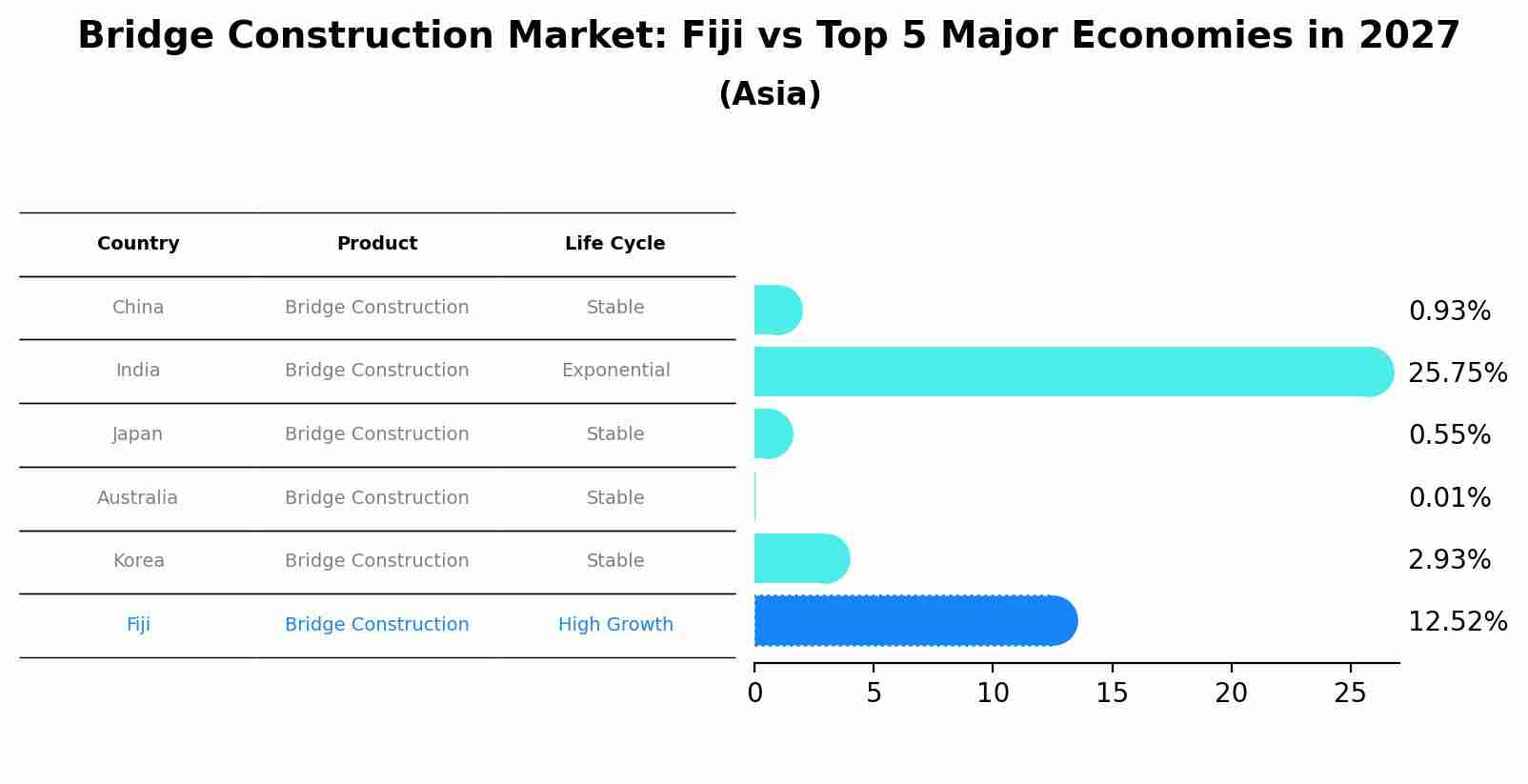 Bridge Construction Market: Fiji vs Top 5 Major Economies in 2027 (Asia)