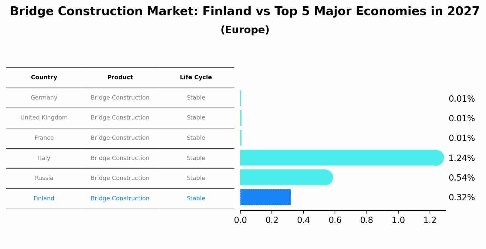 Bridge Construction Market: Finland vs Top 5 Major Economies in 2027 (Europe)