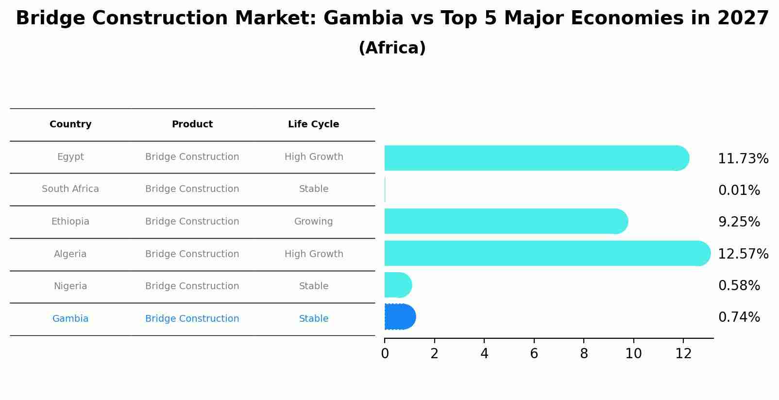 Bridge Construction Market: Gambia vs Top 5 Major Economies in 2027 (Africa)
