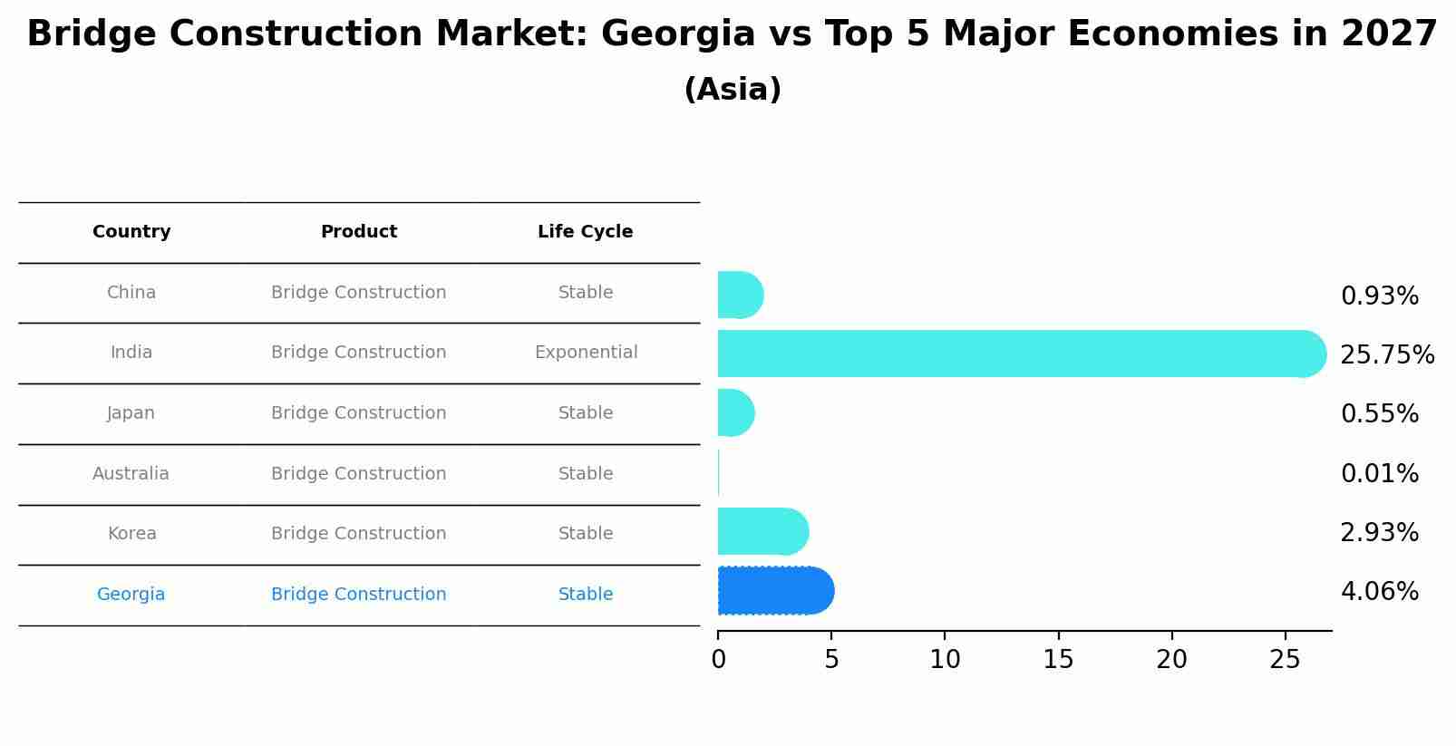 Bridge Construction Market: Georgia vs Top 5 Major Economies in 2027 (Asia)