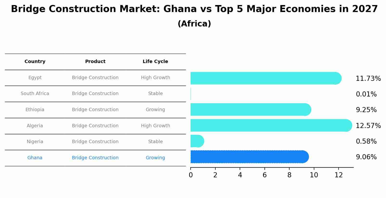 Bridge Construction Market: Ghana vs Top 5 Major Economies in 2027 (Africa)