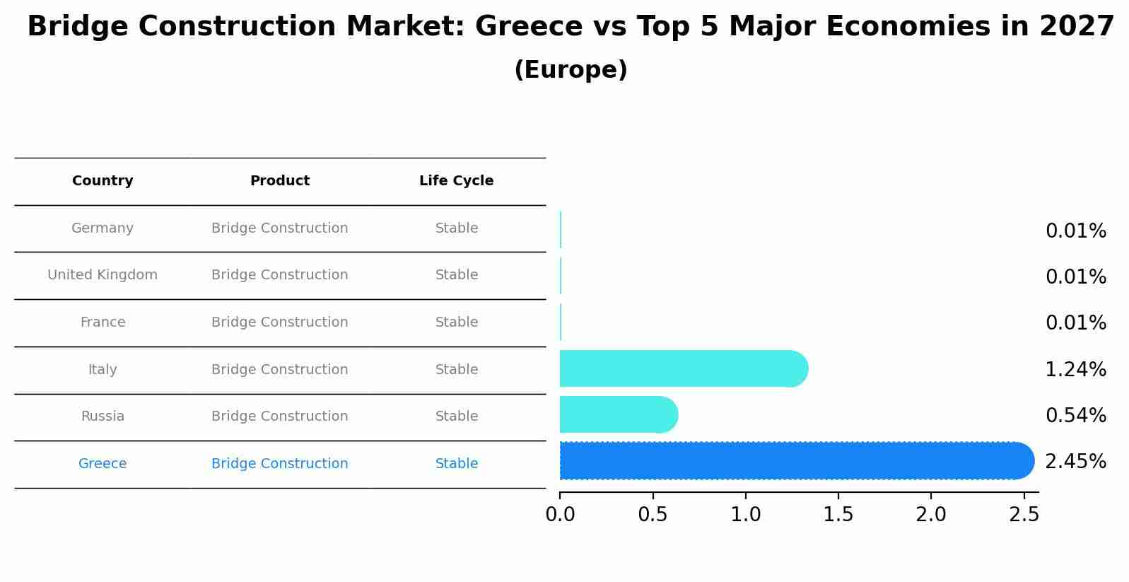 Bridge Construction Market: Greece vs Top 5 Major Economies in 2027 (Europe)