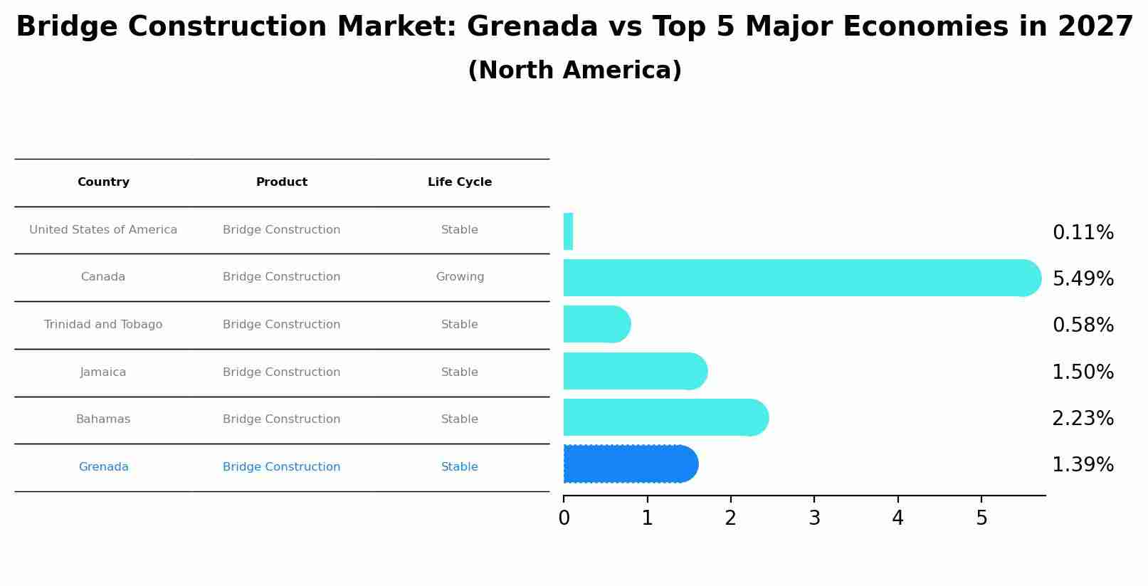 Bridge Construction Market: Grenada vs Top 5 Major Economies in 2027 (North America)