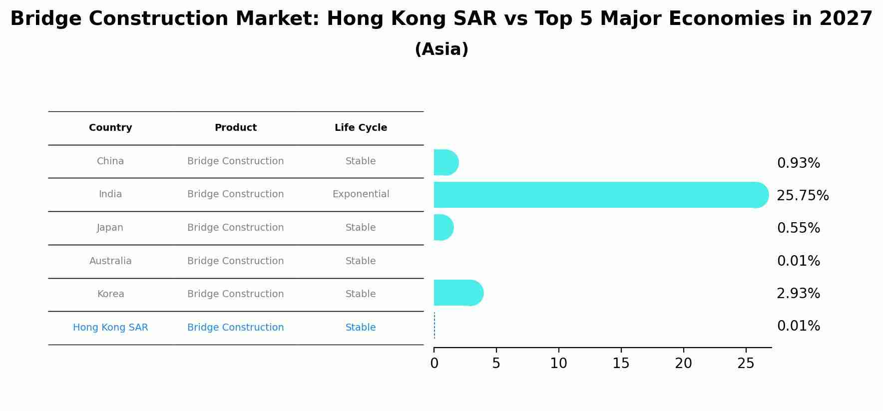 Bridge Construction Market: Hong Kong SAR vs Top 5 Major Economies in 2027 (Asia)