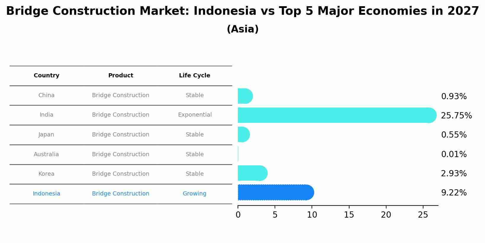 Bridge Construction Market: Indonesia vs Top 5 Major Economies in 2027 (Asia)
