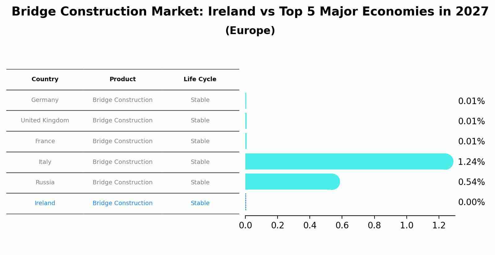 Bridge Construction Market: Ireland vs Top 5 Major Economies in 2027 (Europe)