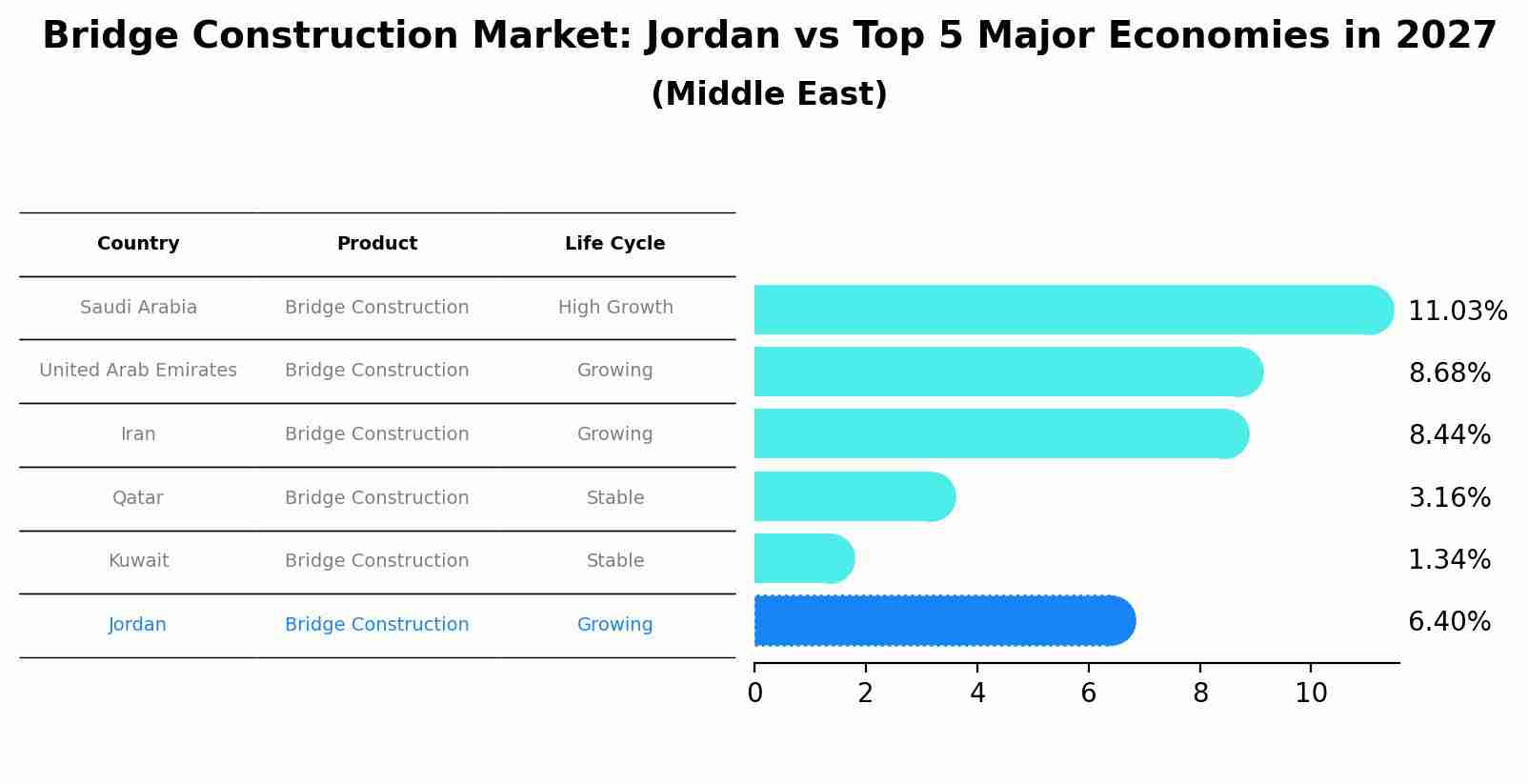 Bridge Construction Market: Jordan vs Top 5 Major Economies in 2027 (Middle East)