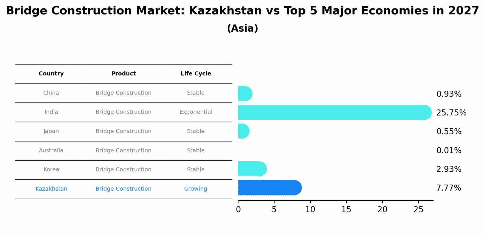 Bridge Construction Market: Kazakhstan vs Top 5 Major Economies in 2027 (Asia)
