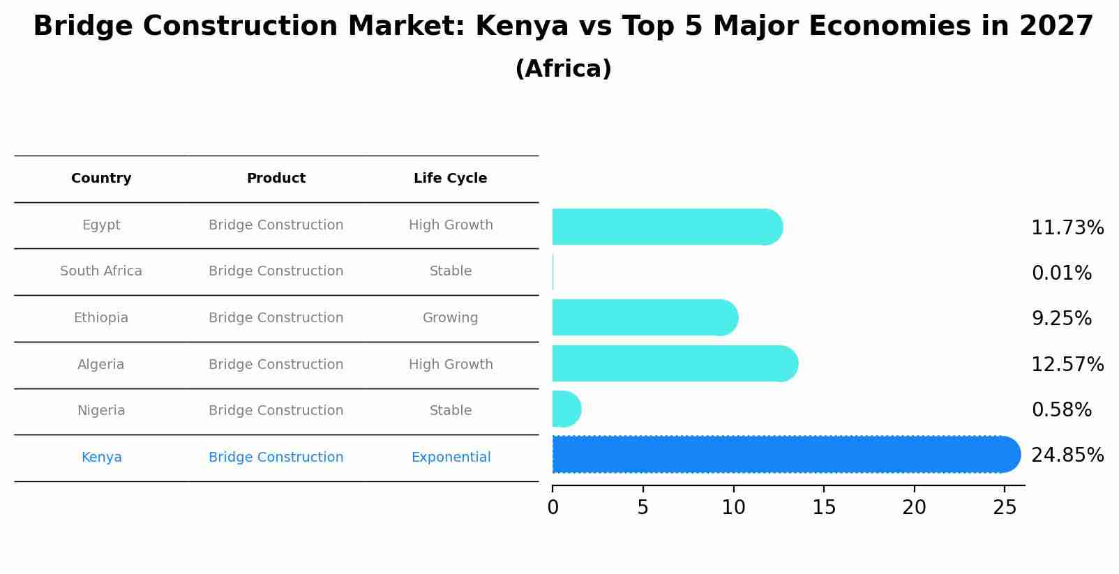 Bridge Construction Market: Kenya vs Top 5 Major Economies in 2027 (Africa)