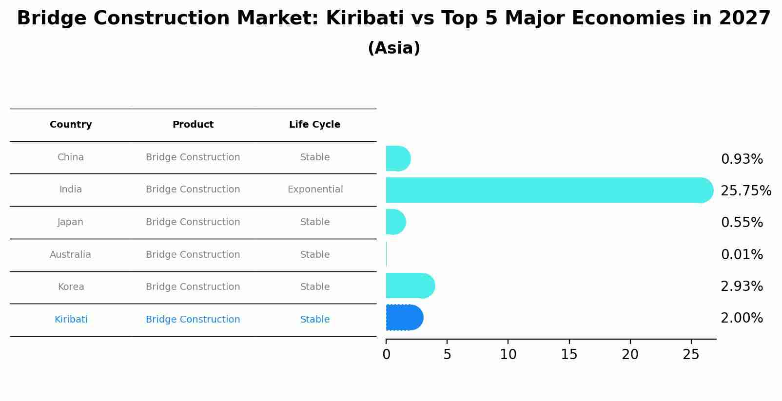 Bridge Construction Market: Kiribati vs Top 5 Major Economies in 2027 (Asia)