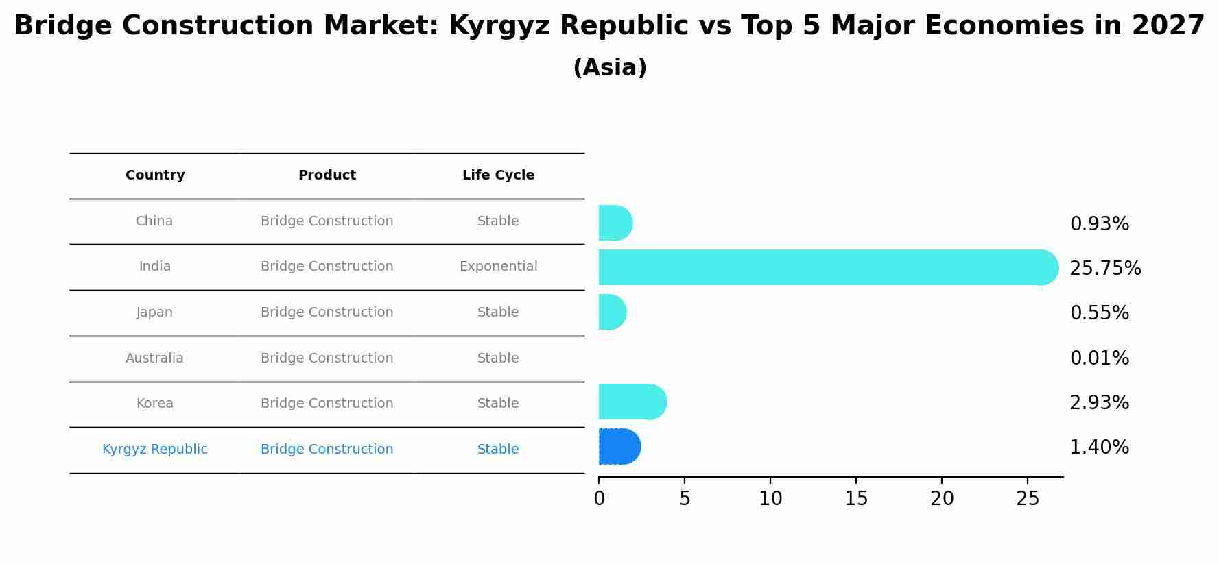 Bridge Construction Market: Kyrgyz Republic vs Top 5 Major Economies in 2027 (Asia)