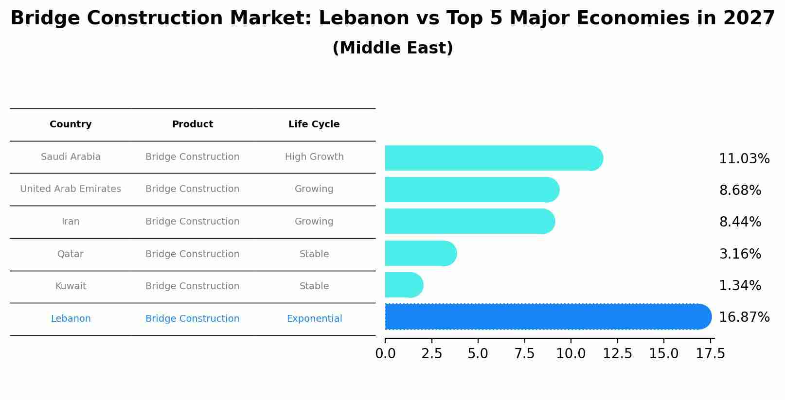 Bridge Construction Market: Lebanon vs Top 5 Major Economies in 2027 (Middle East)