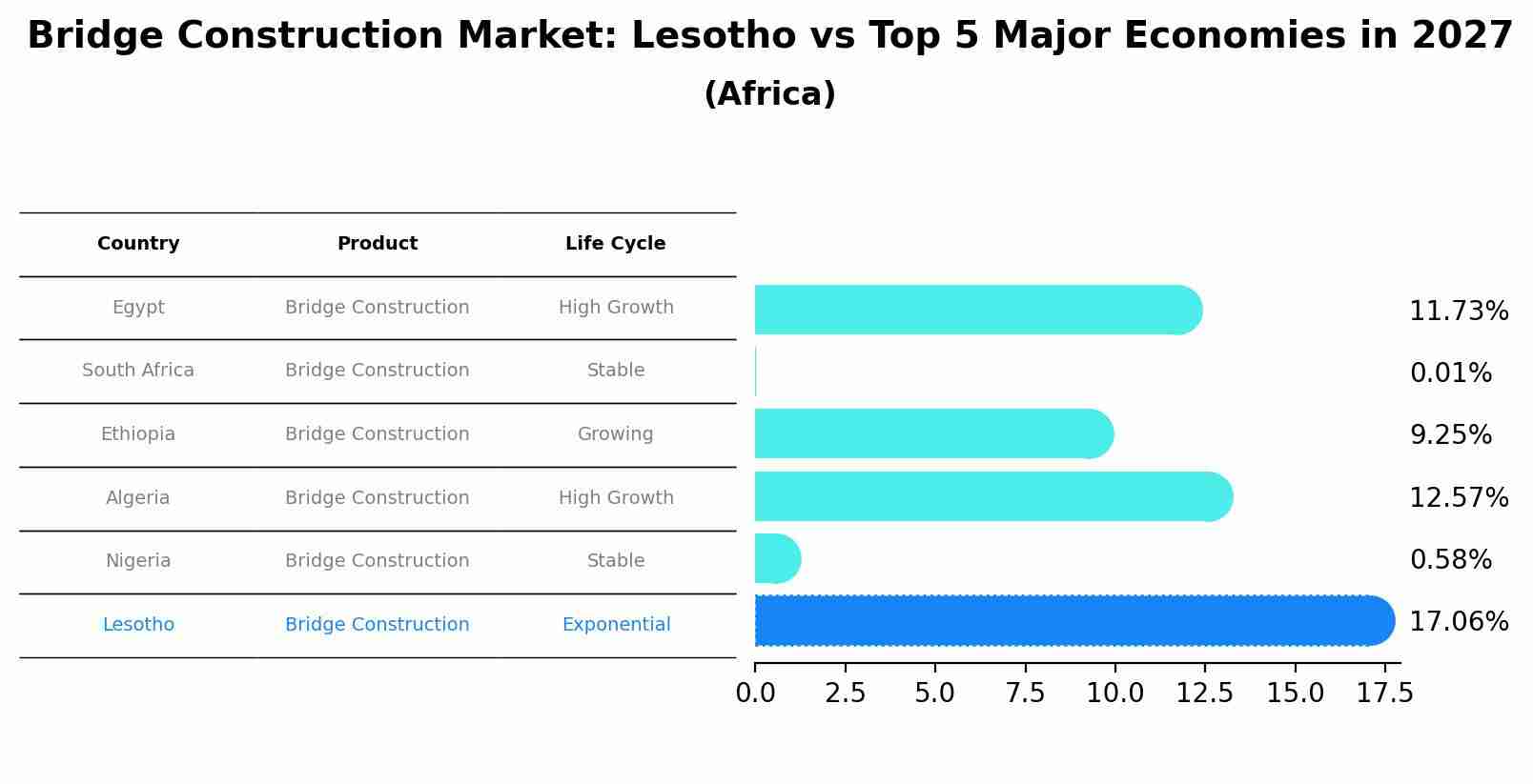 Bridge Construction Market: Lesotho vs Top 5 Major Economies in 2027 (Africa)