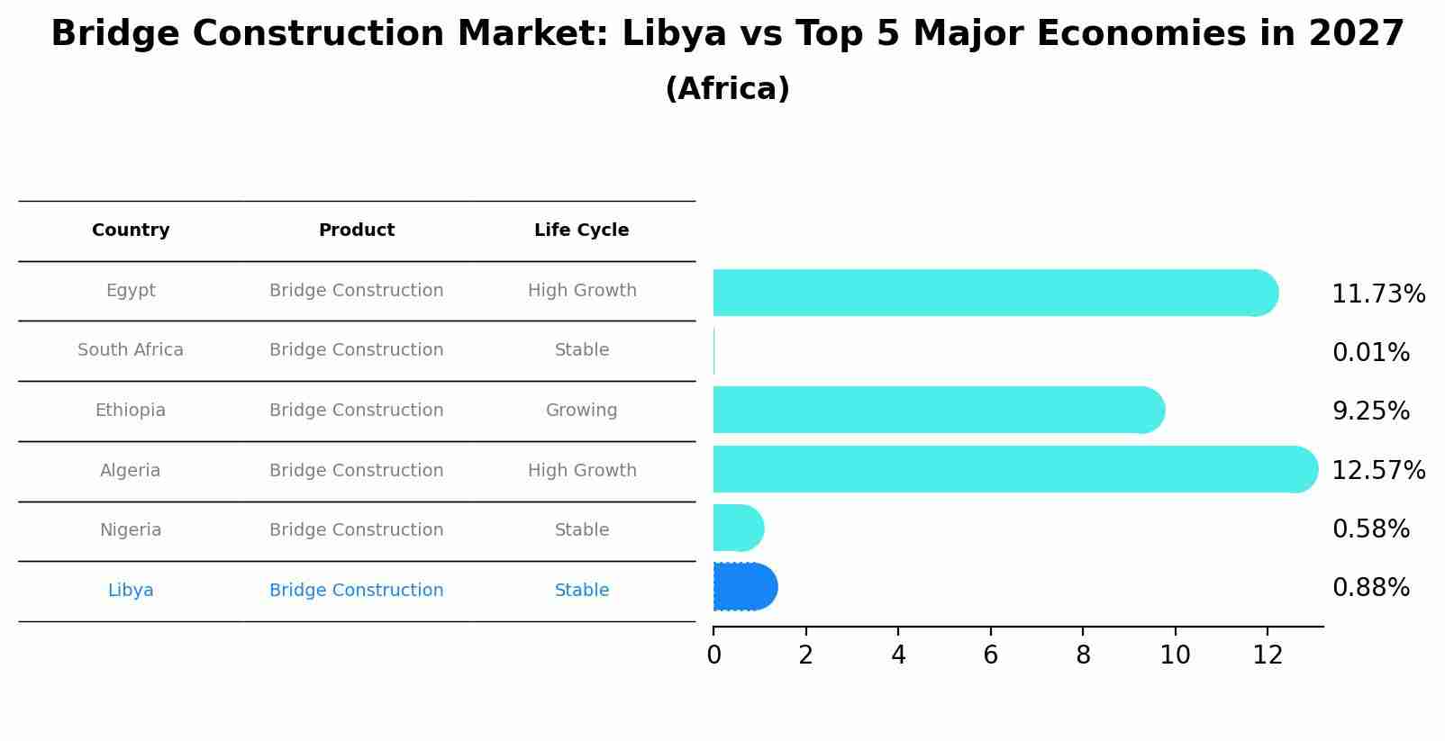 Bridge Construction Market: Libya vs Top 5 Major Economies in 2027 (Africa)
