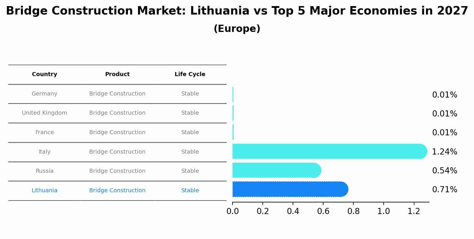 Bridge Construction Market: Lithuania vs Top 5 Major Economies in 2027 (Europe)