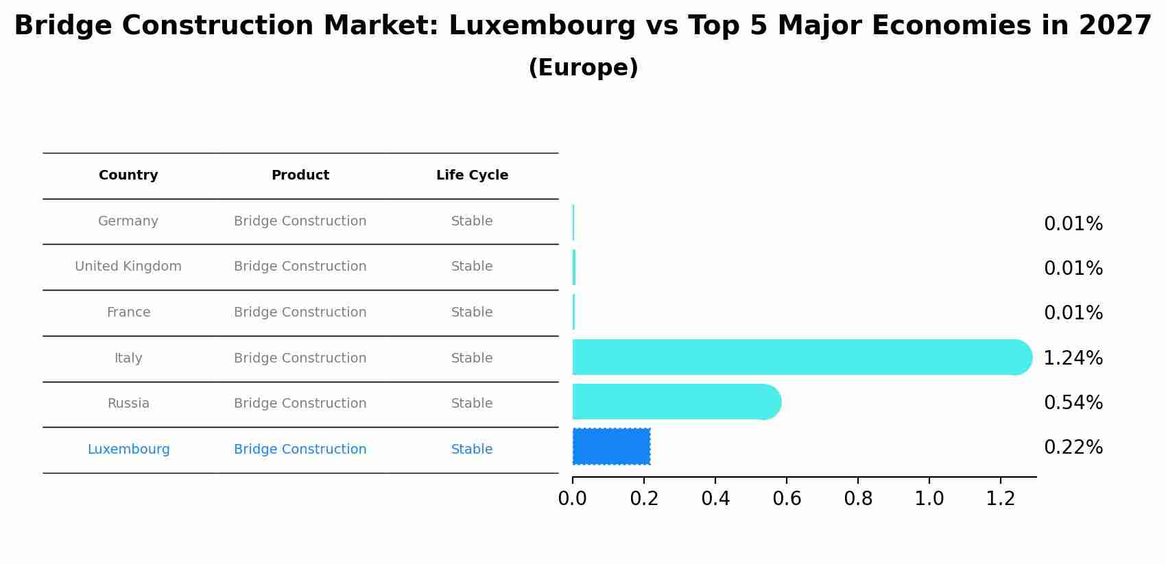 Bridge Construction Market: Luxembourg vs Top 5 Major Economies in 2027 (Europe)