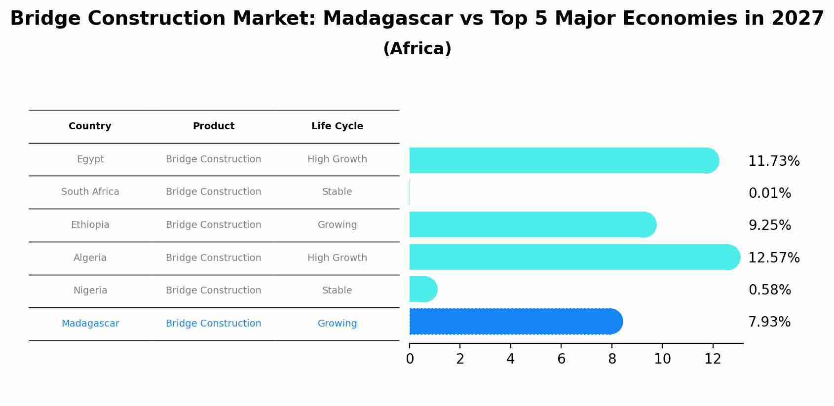 Bridge Construction Market: Madagascar vs Top 5 Major Economies in 2027 (Africa)