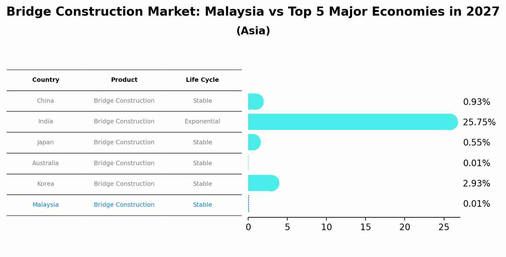 Bridge Construction Market: Malaysia vs Top 5 Major Economies in 2027 (Asia)