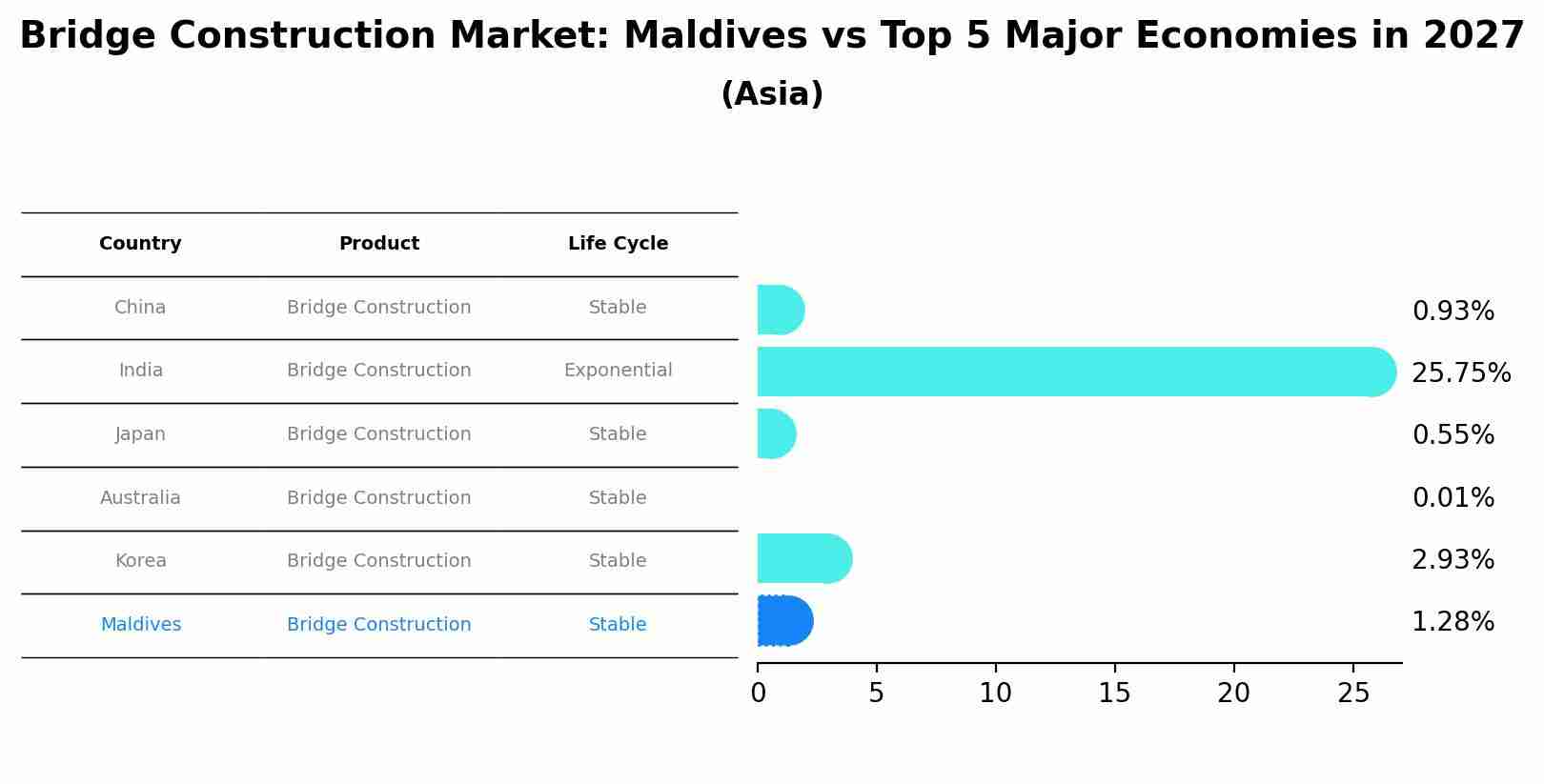 Bridge Construction Market: Maldives vs Top 5 Major Economies in 2027 (Asia)
