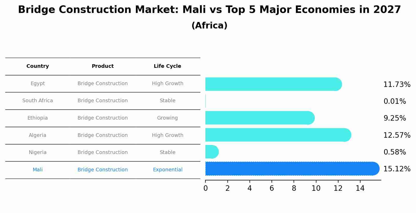 Bridge Construction Market: Mali vs Top 5 Major Economies in 2027 (Africa)