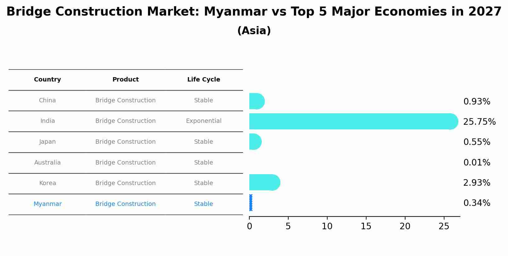 Bridge Construction Market: Myanmar vs Top 5 Major Economies in 2027 (Asia)