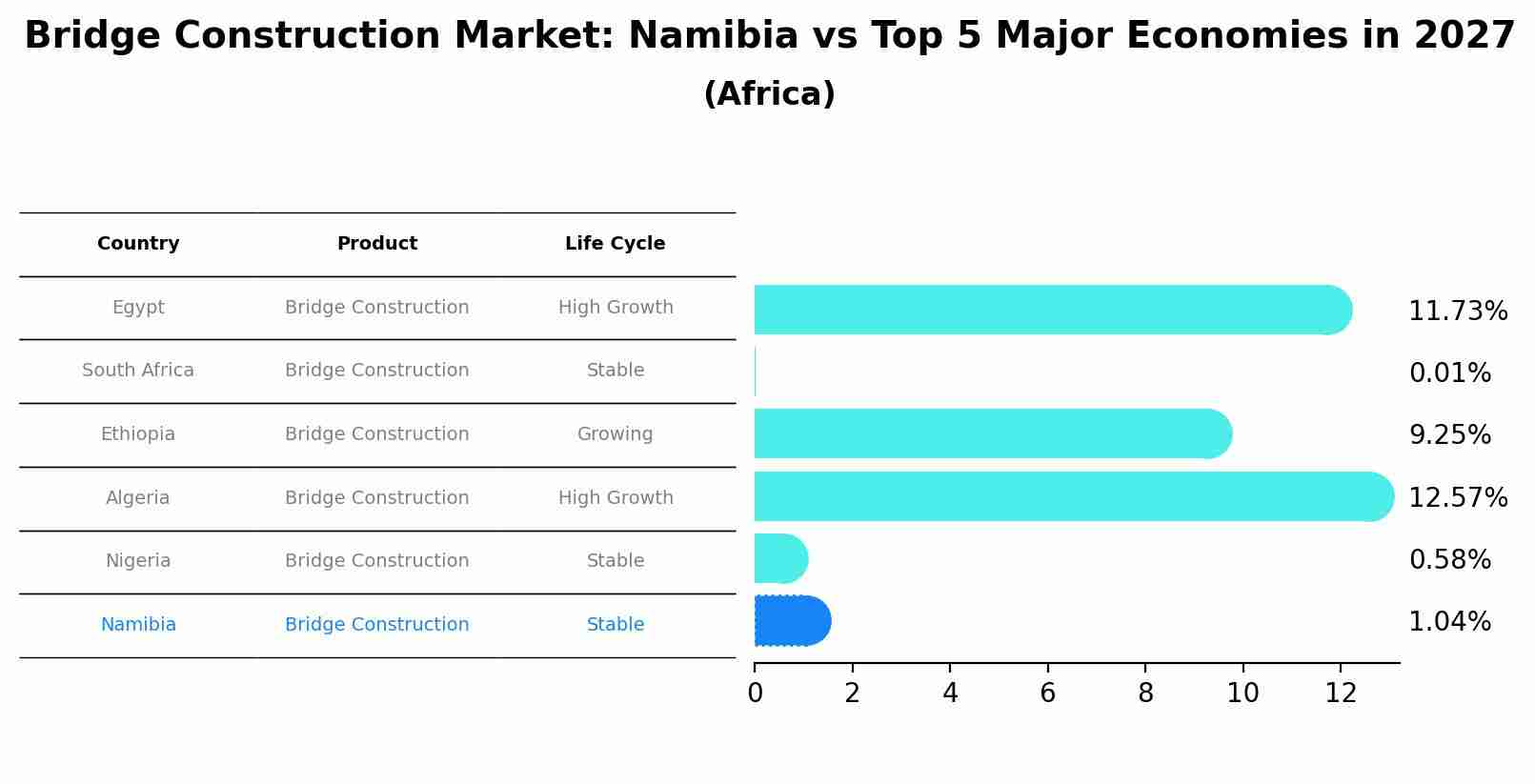 Bridge Construction Market: Namibia vs Top 5 Major Economies in 2027 (Africa)