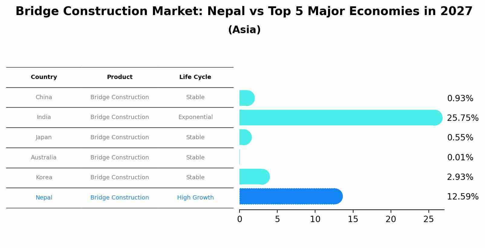 Bridge Construction Market: Nepal vs Top 5 Major Economies in 2027 (Asia)