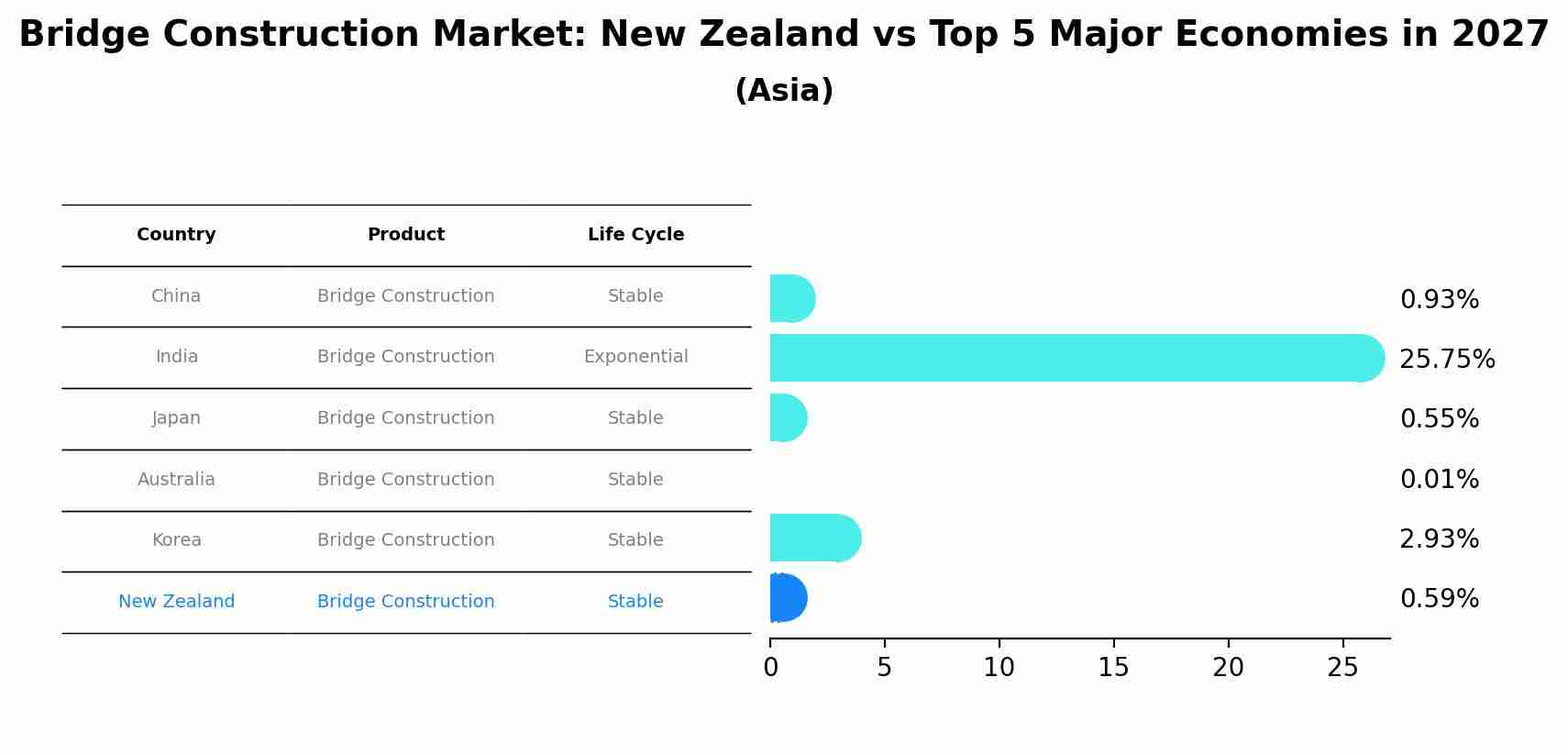Bridge Construction Market: New Zealand vs Top 5 Major Economies in 2027 (Asia)