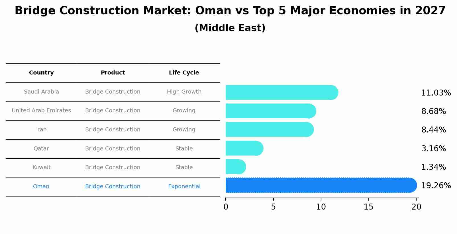 Bridge Construction Market: Oman vs Top 5 Major Economies in 2027 (Middle East)
