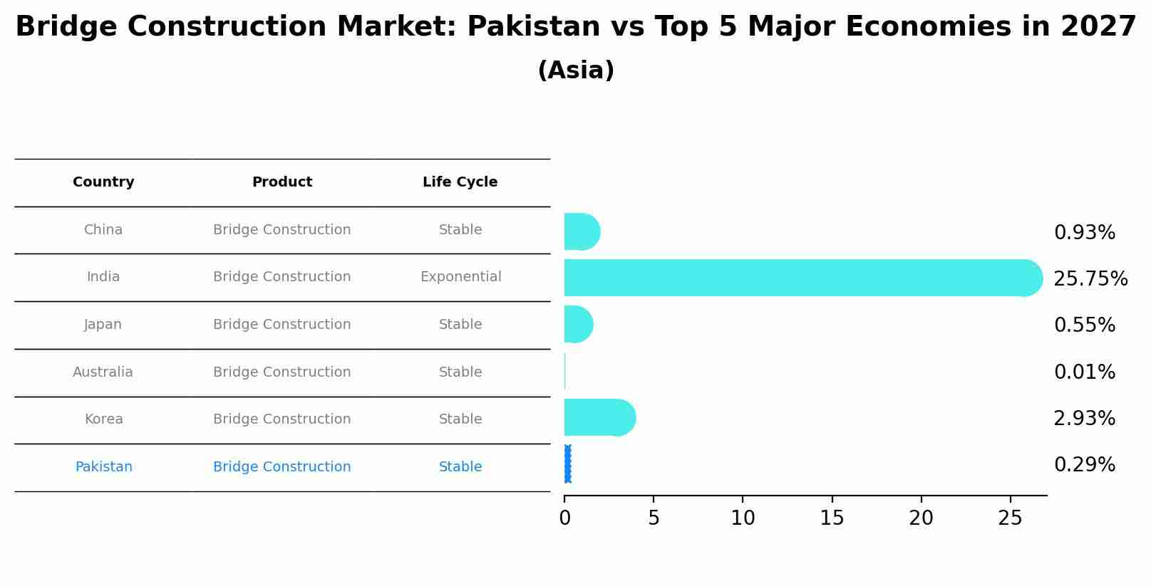 Bridge Construction Market: Pakistan vs Top 5 Major Economies in 2027 (Asia)