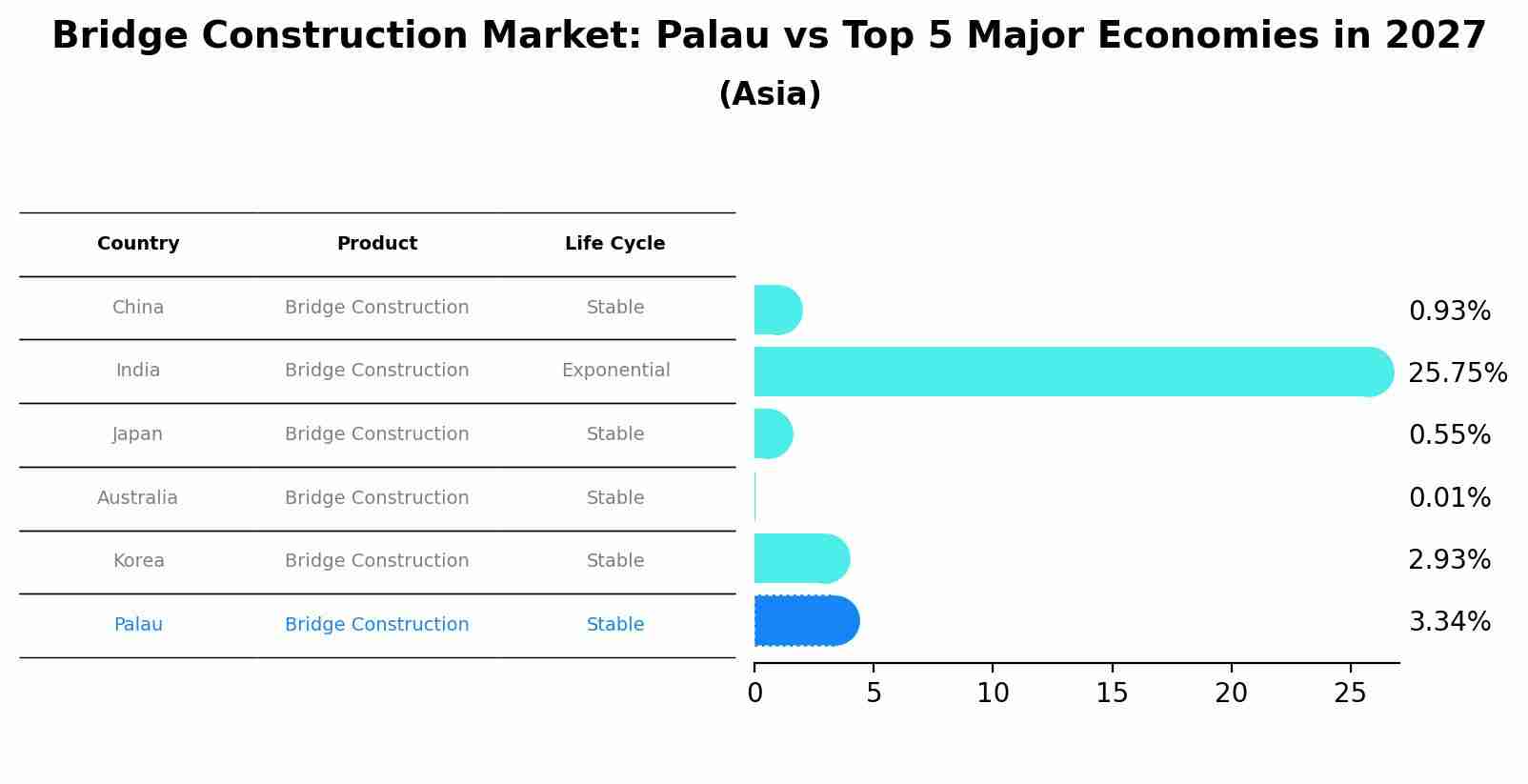 Bridge Construction Market: Palau vs Top 5 Major Economies in 2027 (Asia)