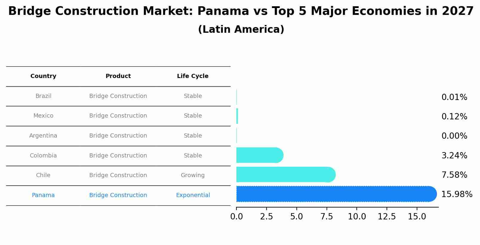Bridge Construction Market: Panama vs Top 5 Major Economies in 2027 (Latin America)
