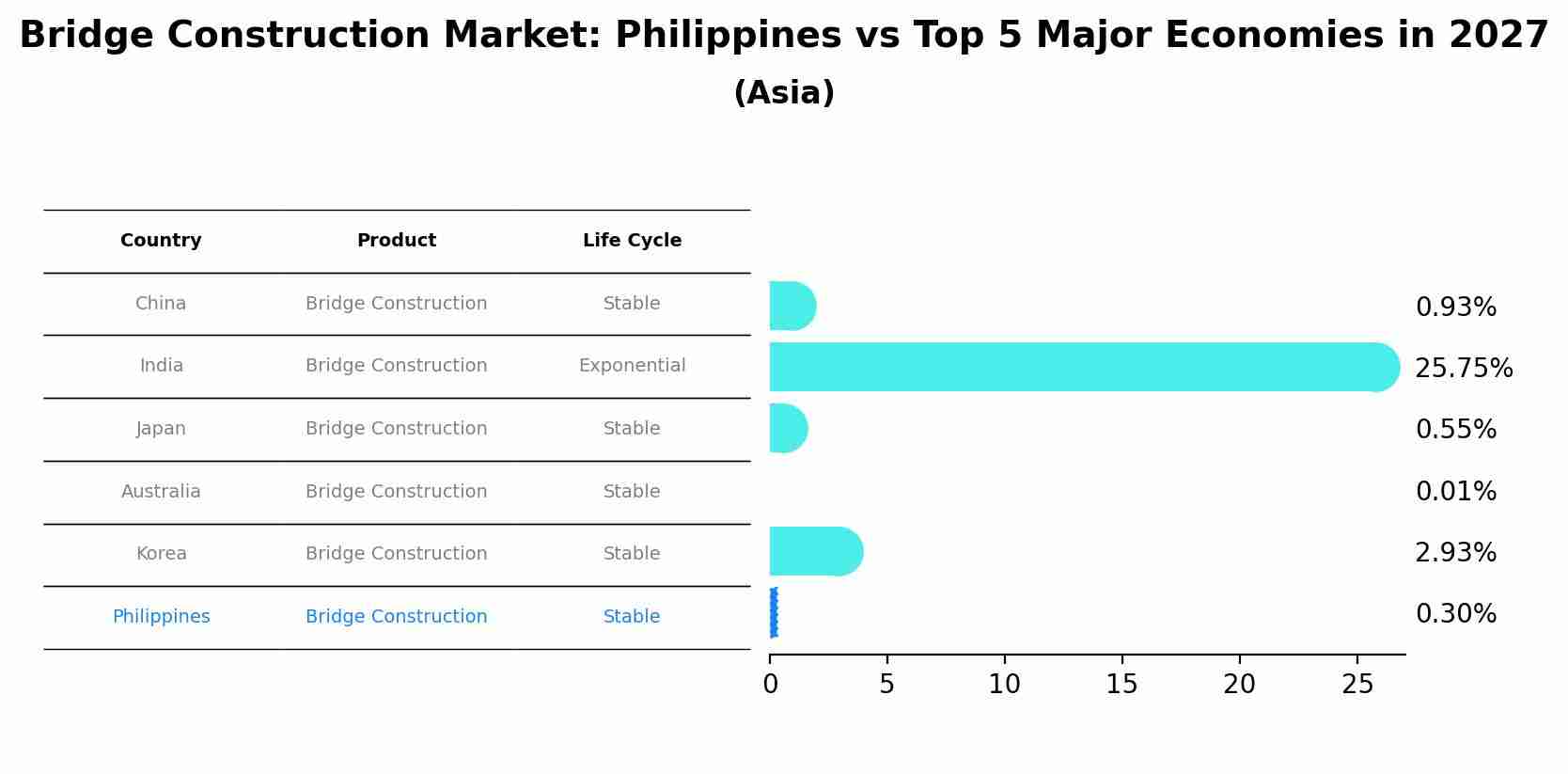 Bridge Construction Market: Philippines vs Top 5 Major Economies in 2027 (Asia)