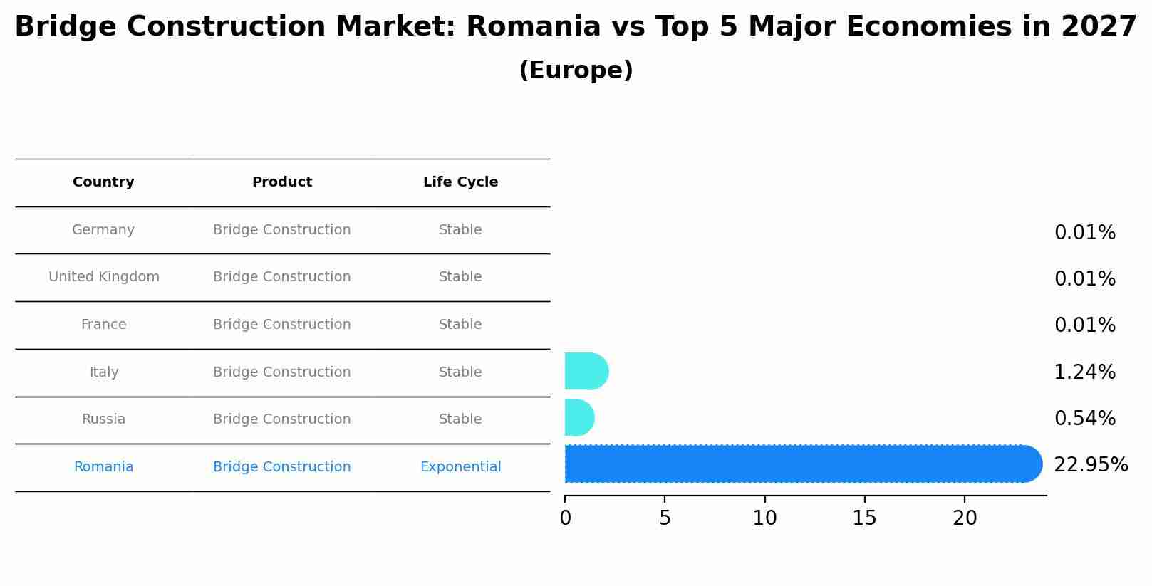Bridge Construction Market: Romania vs Top 5 Major Economies in 2027 (Europe)