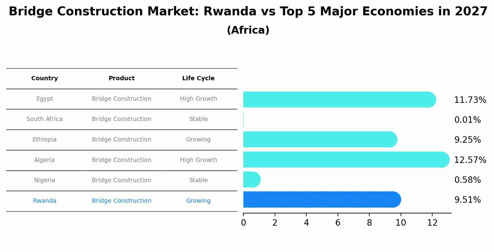 Bridge Construction Market: Rwanda vs Top 5 Major Economies in 2027 (Africa)