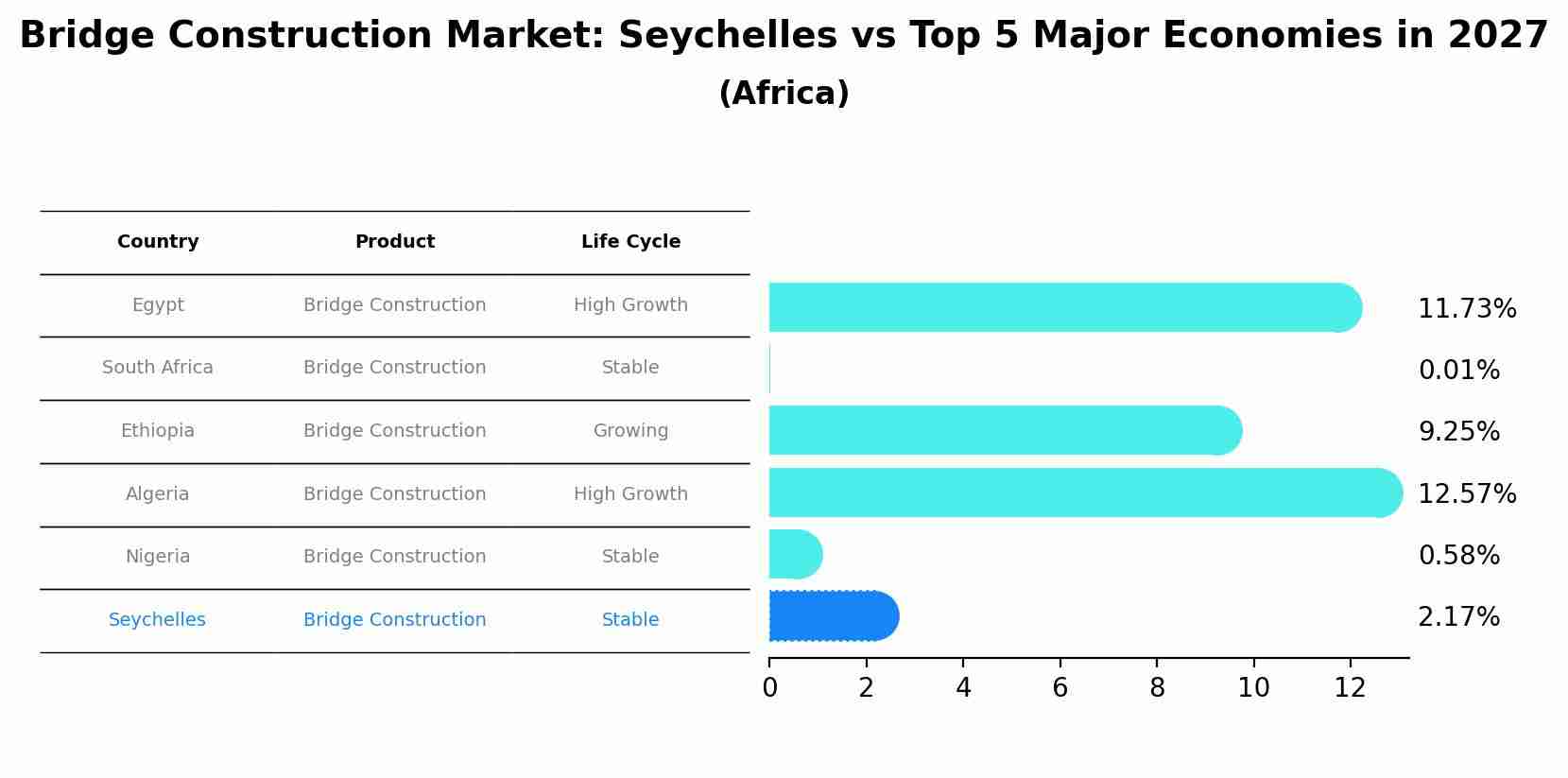 Bridge Construction Market: Seychelles vs Top 5 Major Economies in 2027 (Africa)