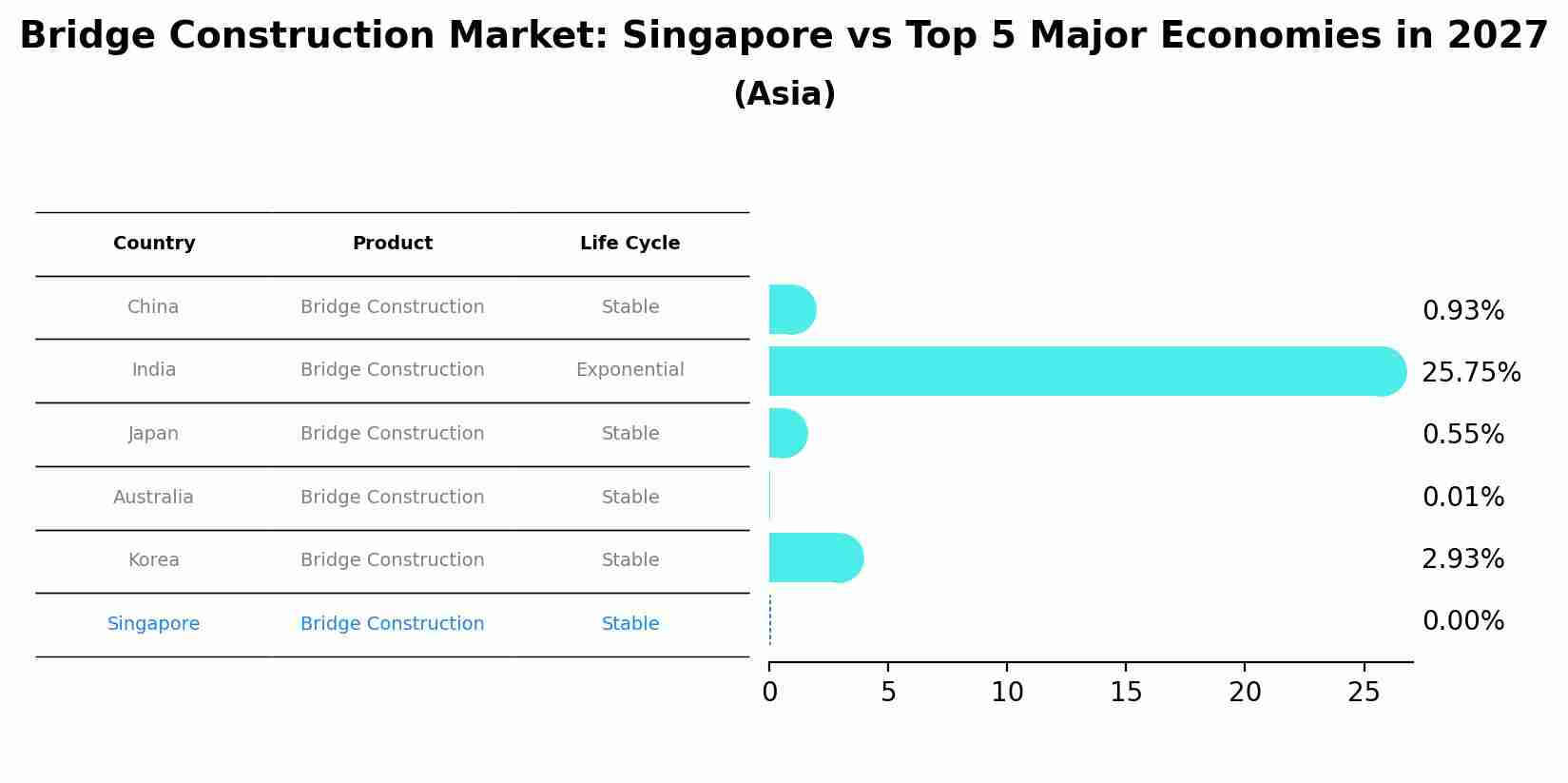 Bridge Construction Market: Singapore vs Top 5 Major Economies in 2027 (Asia)