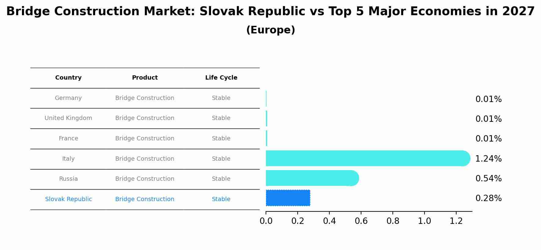 Bridge Construction Market: Slovak Republic vs Top 5 Major Economies in 2027 (Europe)