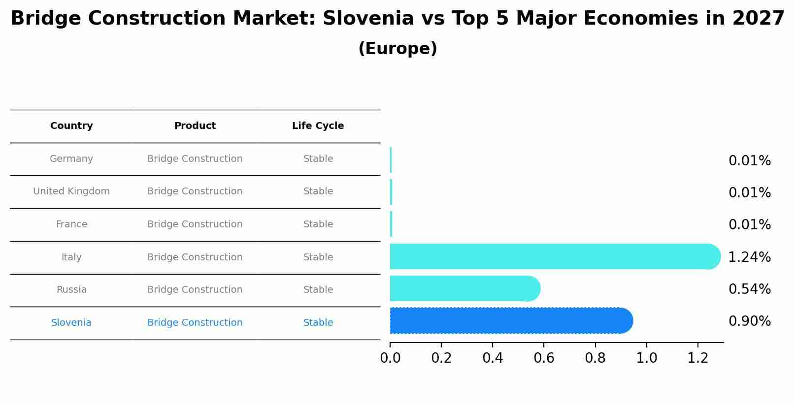 Bridge Construction Market: Slovenia vs Top 5 Major Economies in 2027 (Europe)
