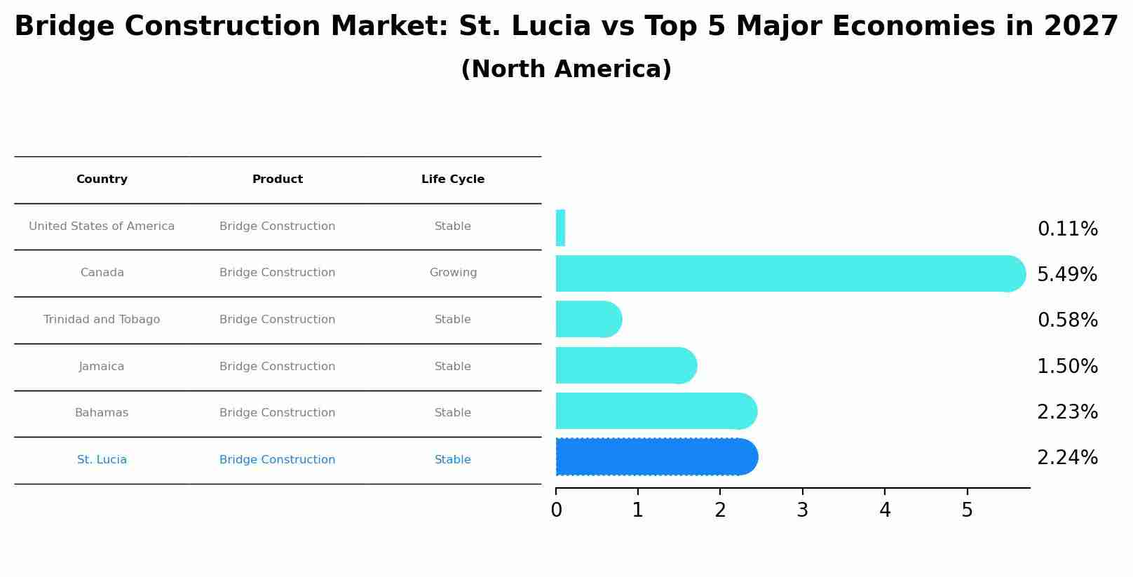 Bridge Construction Market: St. Lucia vs Top 5 Major Economies in 2027 (North America)