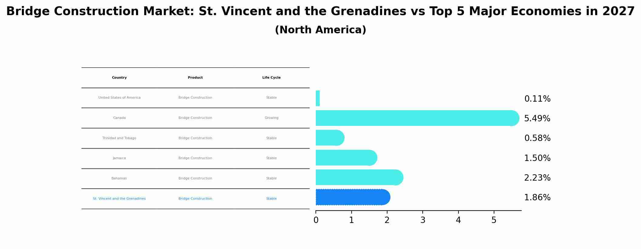 Bridge Construction Market: St. Vincent and the Grenadines vs Top 5 Major Economies in 2027 (North America)