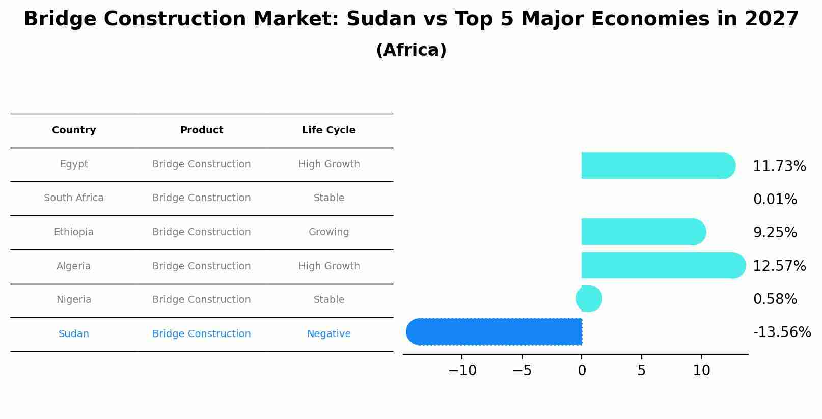Bridge Construction Market: Sudan vs Top 5 Major Economies in 2027 (Africa)