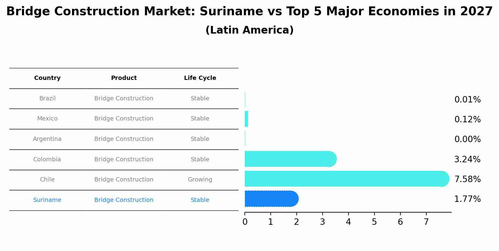 Bridge Construction Market: Suriname vs Top 5 Major Economies in 2027 (Latin America)